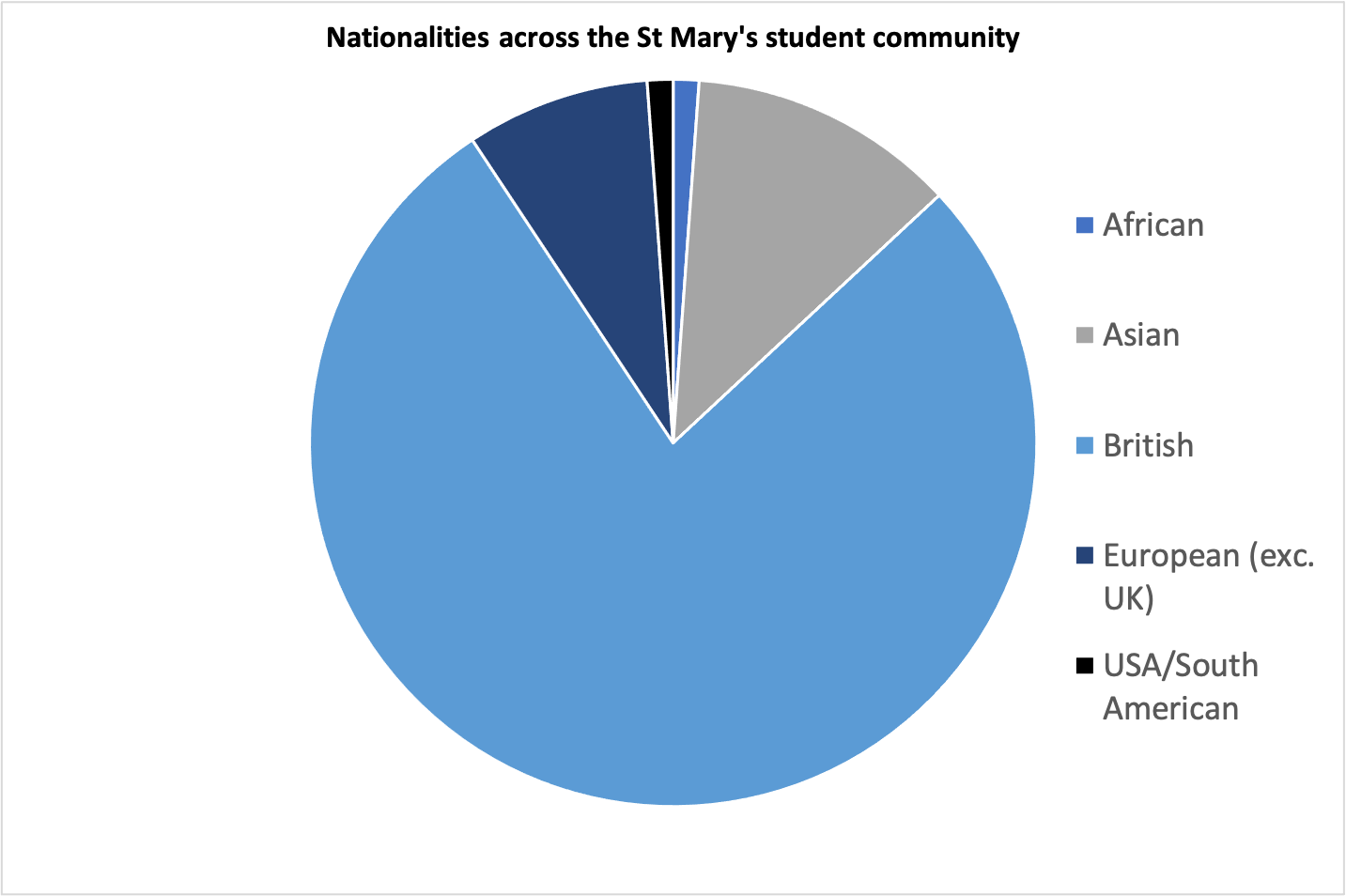 Graph showing nationality split across St Mary's School, Cambridge
